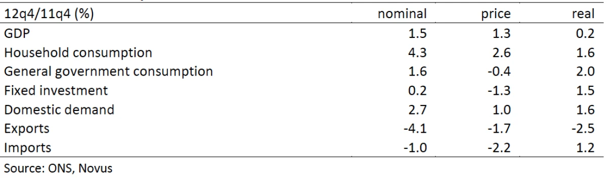 Table 1: GDP & components of demand
