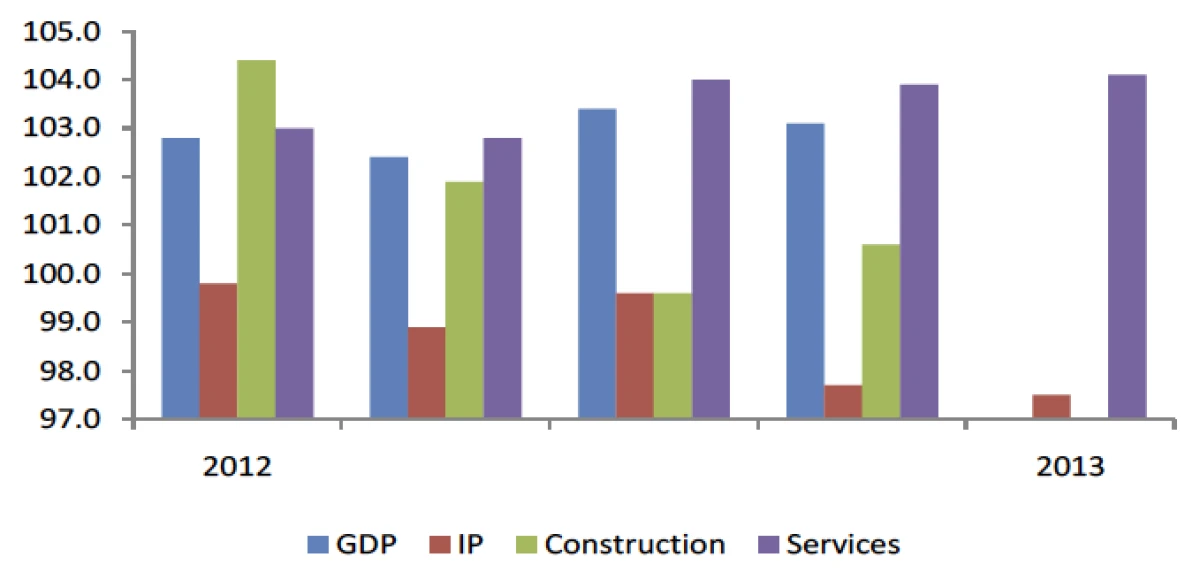 Chart 1: GDP & output components (2009 = 100)
