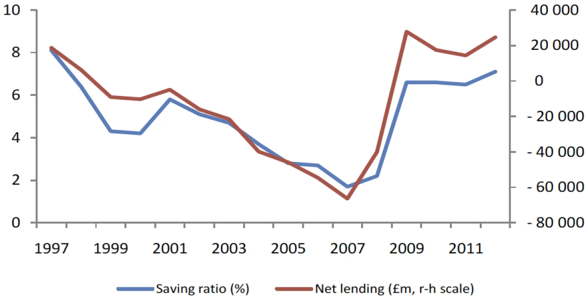 Chart 2: Personal sector saving ratio and net lending